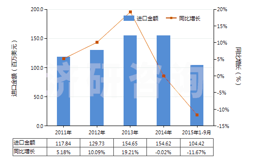 2011-2015年9月中國龍頭,旋塞及類似裝置的零件(用于管道、鍋爐、罐、桶或類似品的)(HS84819090)進口總額及增速統(tǒng)計